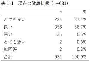 表1-1 現在の健康状態 (n=631)