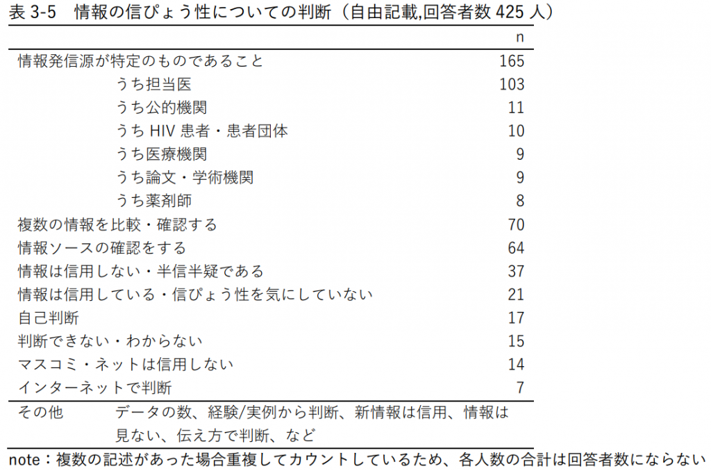 表3-5 情報の信ぴょう性についての判断(自由記載,回答者数425人)
