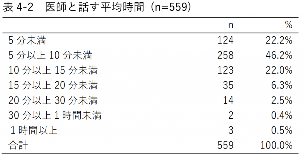 表4-2 医師と話す平均時間 (n=559)