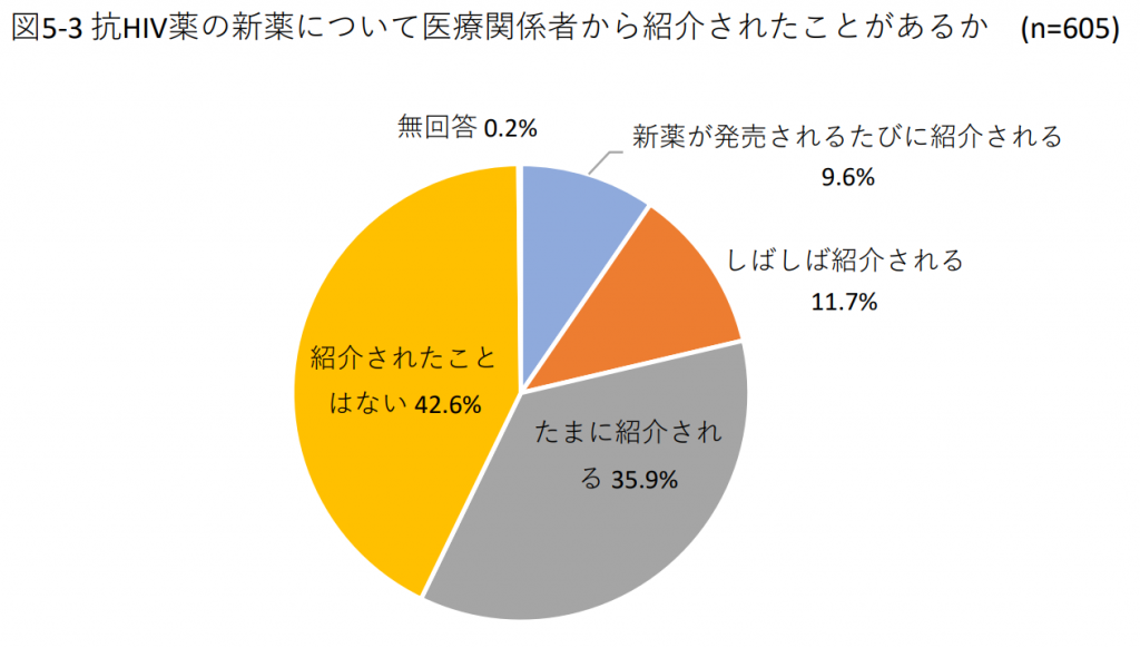 図5-3 抗HIV薬の新薬について医療関係者から紹介されたことがあるか (n=605)