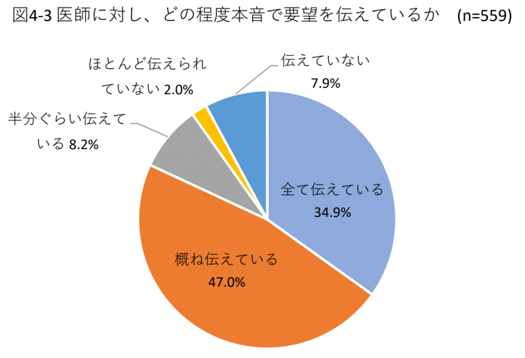 図4-3 医師に対し、どの程度本音で要望を伝えているか(n=559)