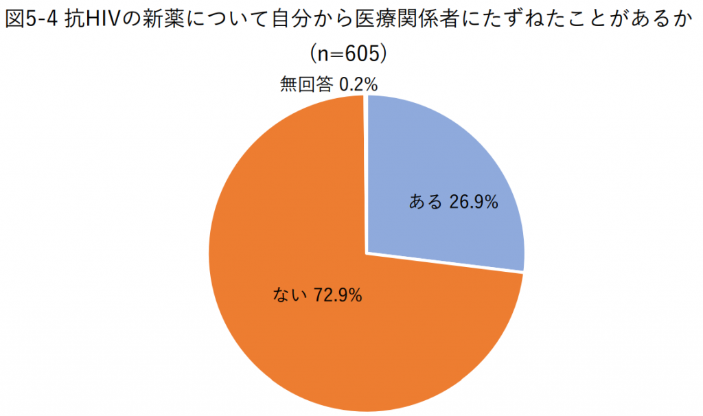 図5-4 抗HIVの新薬について自分から医療関係者にたずねたことがあるか(n=605)