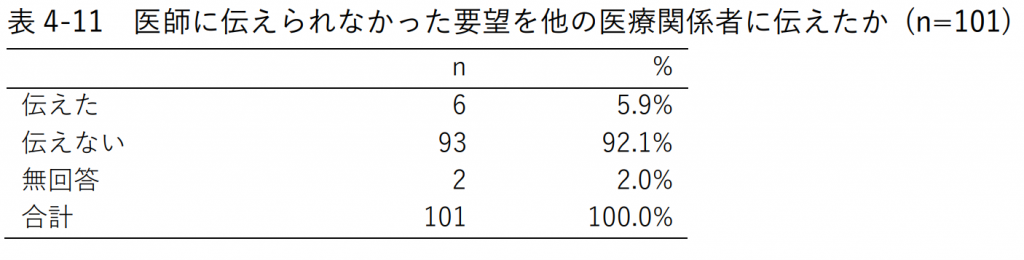 表4-11 医師に伝えられなかった要望を他の医療関係者に伝えたか (n=101)