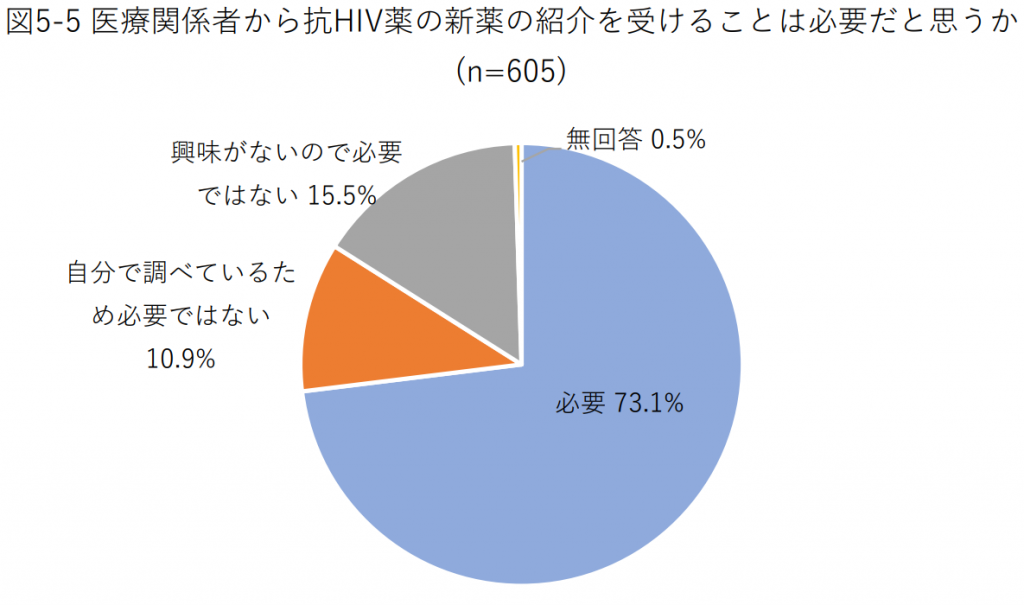 図5-5 医療関係者から抗HIV薬の新薬の紹介を受けることは必要だと思うか(n=605)