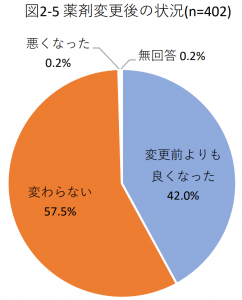 図2-5 薬剤変更後の状況(n=402)