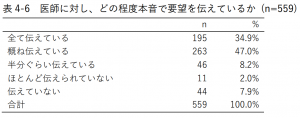 表4-6 医師に対し、どの程度本音で要望を伝えているか (n=559)