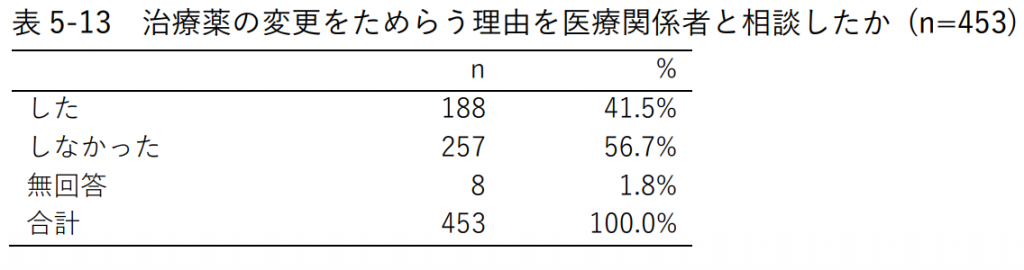 表5-13 治療薬の変更をためらう理由を医療関係者と相談したか (n=453)