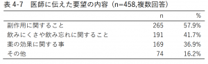 表4-7 医師に伝えた要望の内容 (n=458,複数回答)