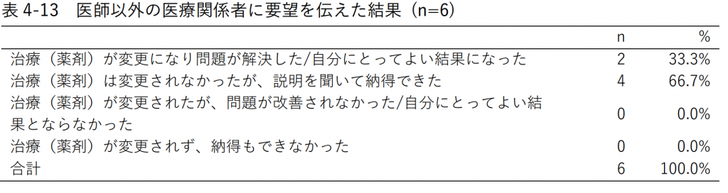 表4-13 医師以外の医療関係者に要望を伝えた結果 (n=6)