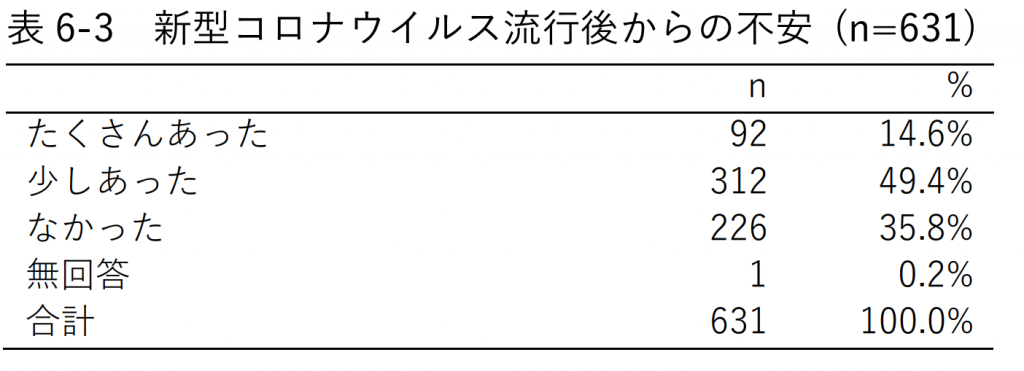 表6-3 新型コロナウイルス流行後からの不安 (n=631)