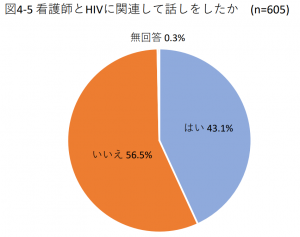 図4-5 看護師とHIVに関連して話しをしたか(n=605)
