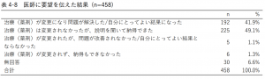 表4-8 医師に要望を伝えた結果 (n=458)