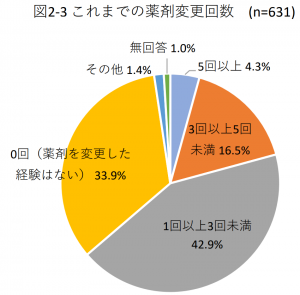 図2-3 これまでの薬剤変更回数(n=631)
