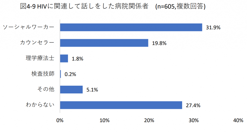 図4-9 HIVに関連して話しをした病院関係者(n=605,複数回答)
