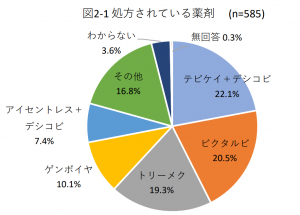 図2-1 処方されている薬剤 (n=585)