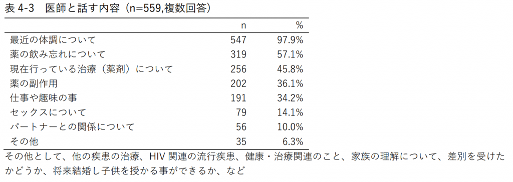 表4-3 医師と話す内容 (n=559,複数回答)