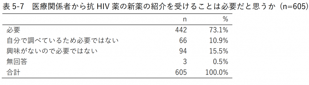 表5-7 医療関係者から抗HIV薬の新薬の紹介を受けることは必要だと思うか (n=605)
