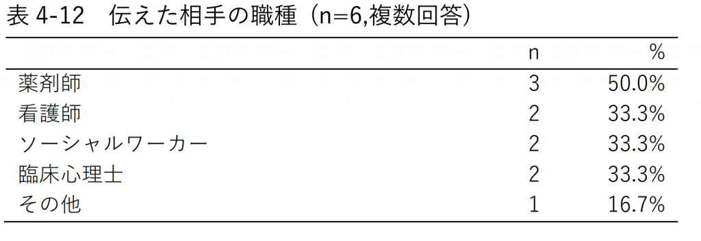 表4-12 伝えた相手の職種 (n=6,複数回答)
