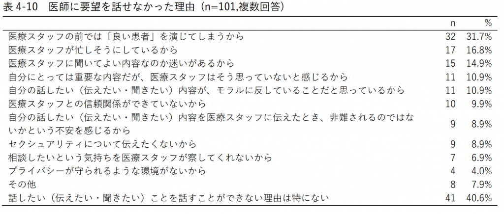 表4-10 医師に要望を話せなかった理由 (n=101,複数回答)