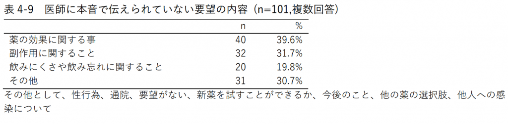 表4-9 医師に本音で伝えられていない要望の内容 (n=101,複数回答)
