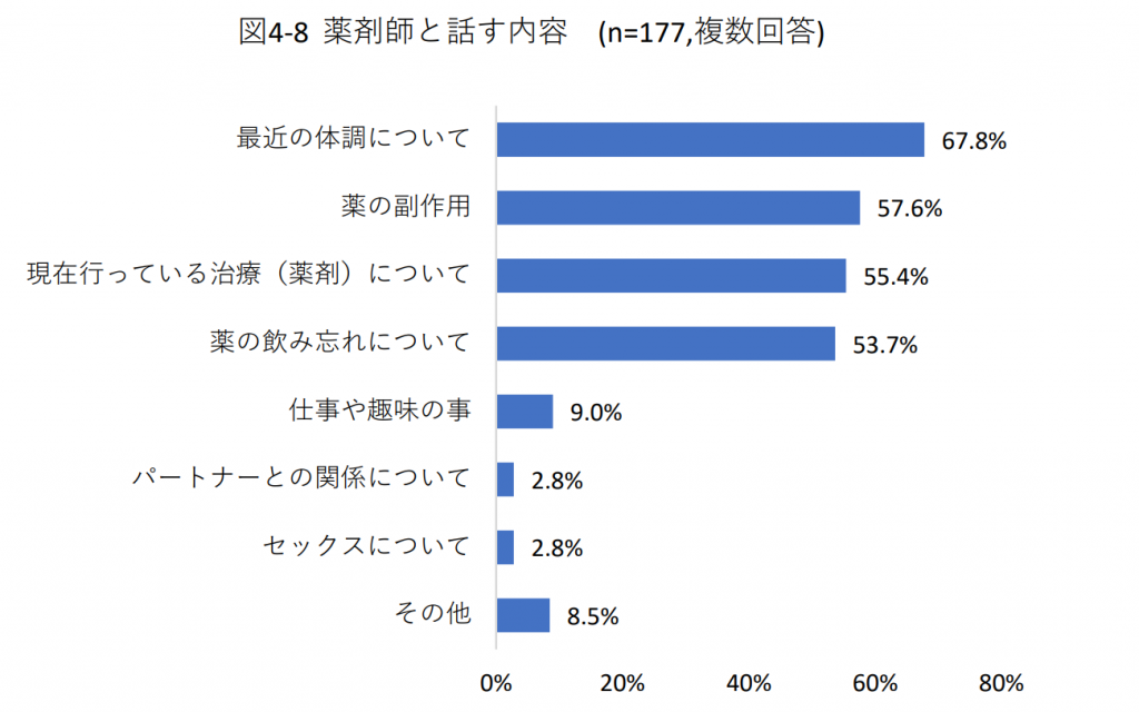 図4-8 薬剤師と話す内容(n=177,複数回答)