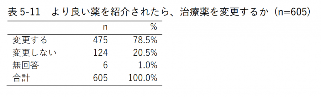 表5-11 より良い薬を紹介されたら、治療薬を変更するか (n=605)