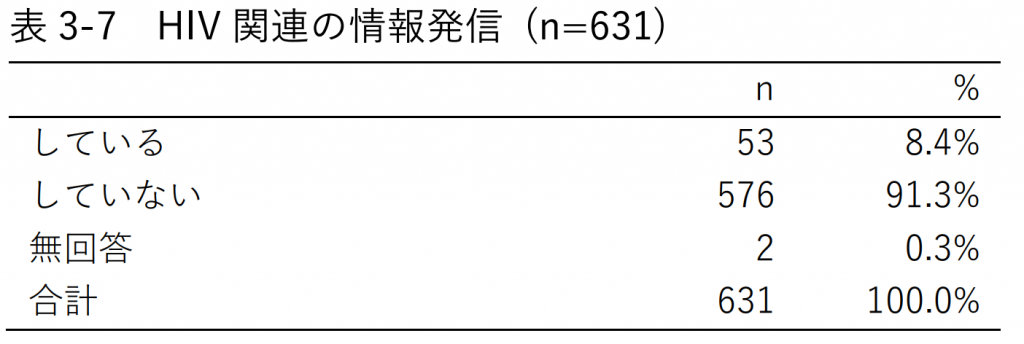 表3-7 HIV関連の情報発信 (n=631)