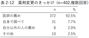 表2-12 薬剤変更のきっかけ (n=402,複数回答)