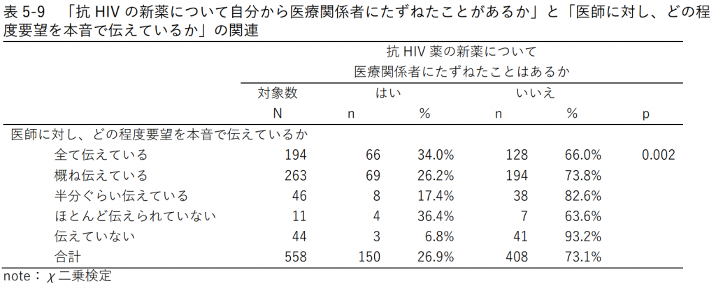 表5-9「抗HIVの新薬について自分から医療関係者にたずねたことがあるか」と「医師に対し、どの程度要望を本音で伝えているか」の関連