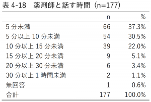表4-18 薬剤師と話す時間 (n=177)