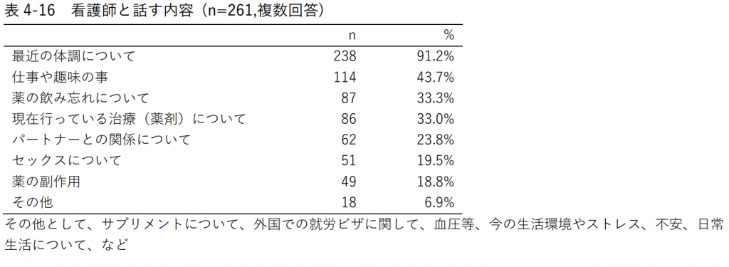 表4-16 看護師と話す内容 (n=261,複数回答)