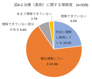 図4-2 治療(薬剤)に関する理解度 (n=559)