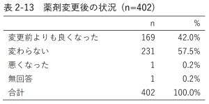 表2-13 薬剤変更後の状況 (n=402)