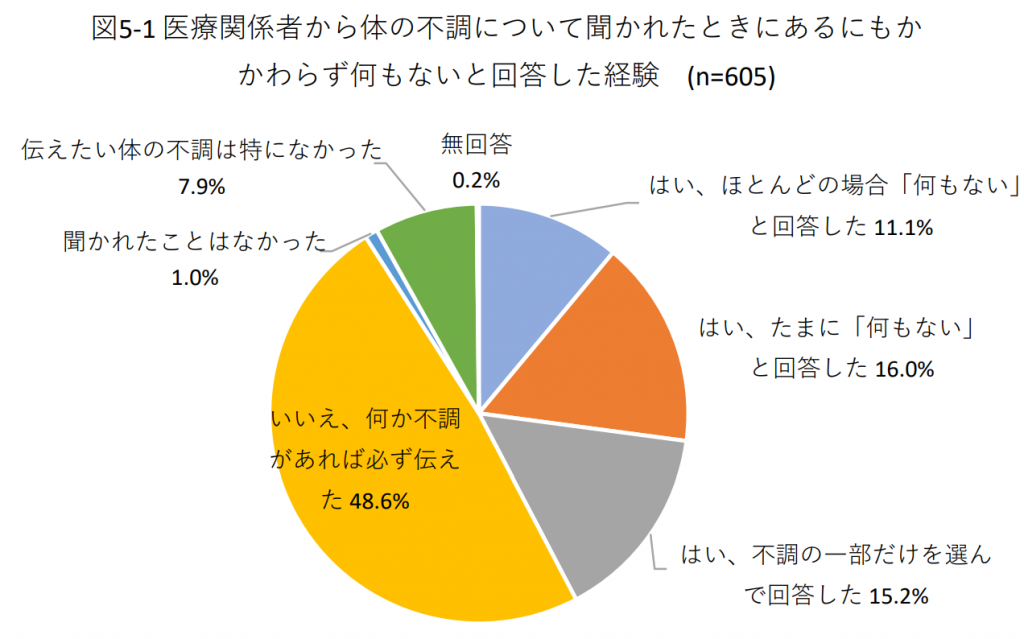 図5-1 医療関係者から体の不調について聞かれたときにあるにもかかわらず何もないと回答した経験 (n=605)