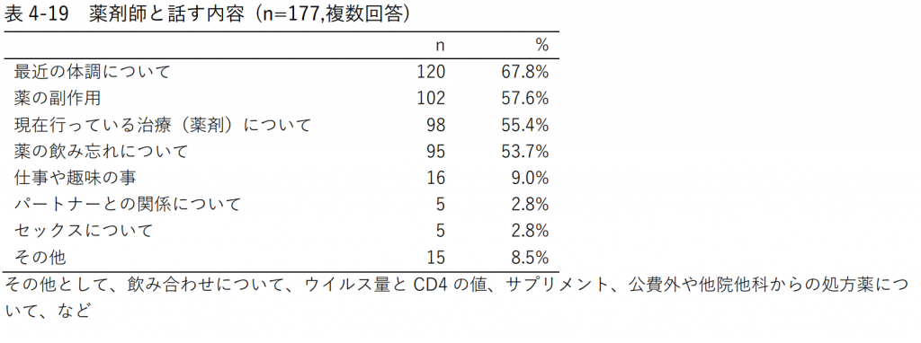 表4-19 薬剤師と話す内容 (n=177,複数回答)