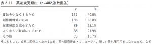表2-11 薬剤変更理由 (n=402,複数回答)