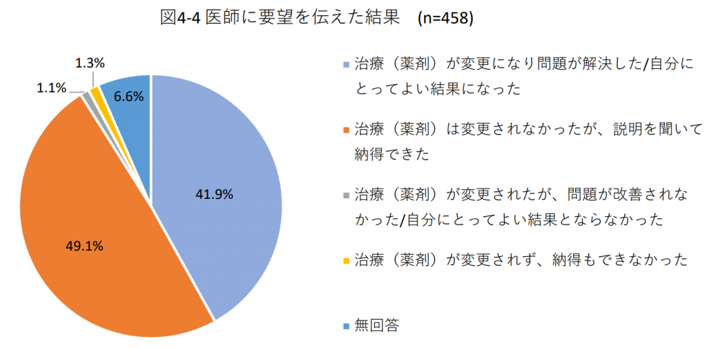 図4-4 医師に要望を伝えた結果 (n=458)