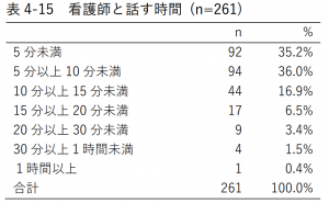 表4-15 看護師と話す時間 (n=261)