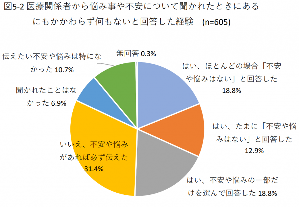 図5-2 医療関係者から悩み事や不安について聞かれたときにあるにもかかわらず何もないと回答した経験 (n=605)
