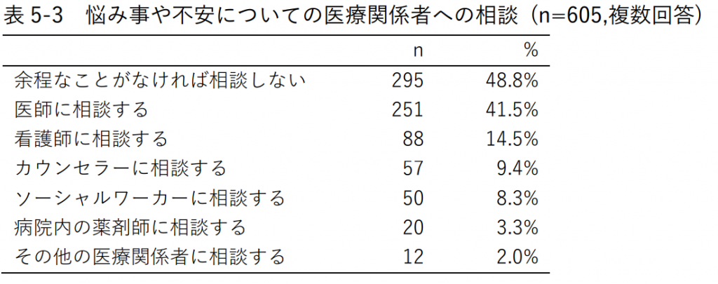 表5-3 悩み事や不安についての医療関係者への相談 (n=605,複数回答)