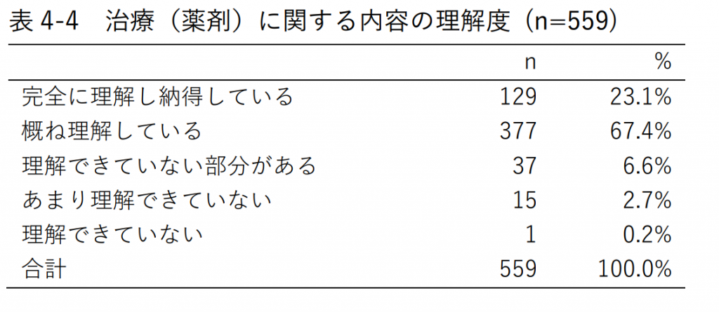 表4-4 治療(薬剤)に関する内容の理解度 (n=559)