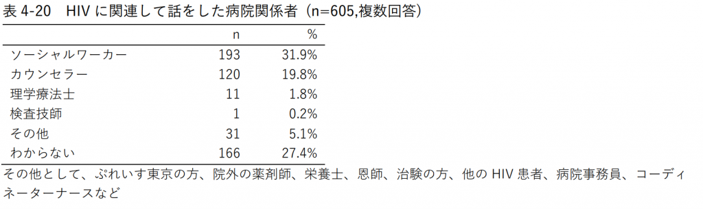 表4-20 HIVに関連して話をした病院関係者 (n=605,複数回答)