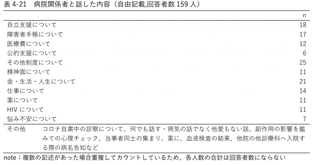 表4-12 病院関係者と話した内容(自由記載,回答者数159人)