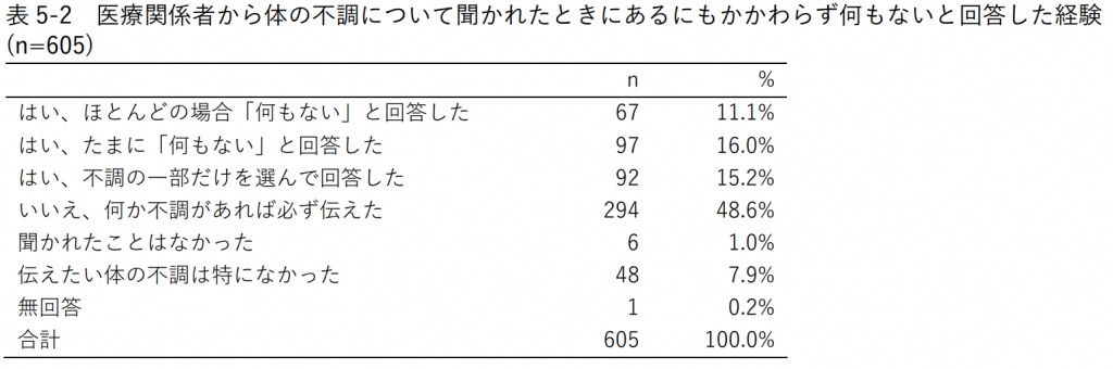 表5-2 医療関係者から体の不調について聞かれたときにあるにもかかわらず何もないと回答した経験 (n=605)