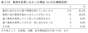 表2-14 薬剤を変更しなかった理由 (n=214,複数回答)