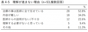 表4-5 理解が進まない理由 (n=53,複数回答)