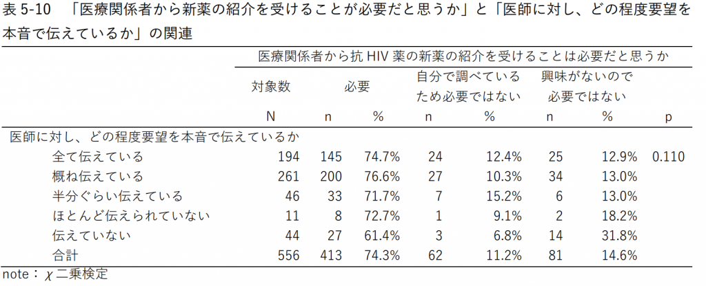 表5-10「医療関係者から新薬の紹介を受けることが必要だと思うか」と「医師に対し、どの程度要望を本音で伝えているか」の関連