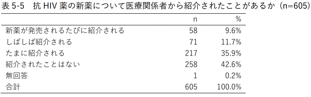 表5-5 抗HIV薬の新薬について医療関係者から紹介されたことがあるか (n=605)