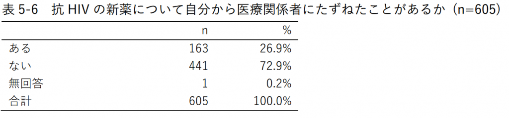 表5-6 抗HIVの新薬について自分から医療関係者にたずねたことがあるか (n=605)