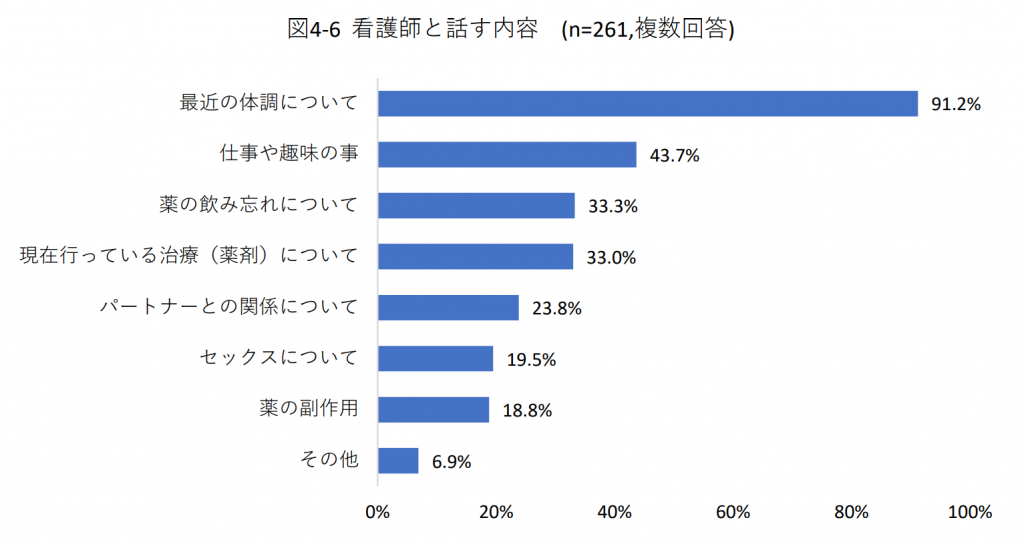 図4-6 看護師と話す内容(n=261,複数回答)